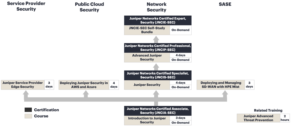 Security Training Courses and Certifications